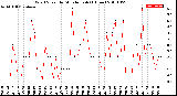 Milwaukee Weather Wind Speed<br>by Minute mph<br>(1 Hour)