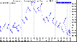 Milwaukee Weather Barometric Pressure<br>per Hour<br>(24 Hours)