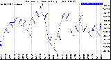 Milwaukee Weather Barometric Pressure<br>Daily High