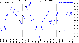 Milwaukee Weather Barometric Pressure<br>Daily Low