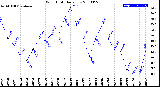 Milwaukee Weather Wind Chill<br>Daily Low