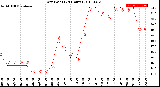 Milwaukee Weather Dew Point<br>(24 Hours)