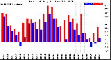 Milwaukee Weather Dew Point<br>Daily High/Low