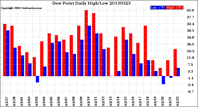 Milwaukee Weather Dew Point<br>Daily High/Low