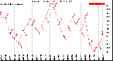 Milwaukee Weather Dew Point<br>Daily High