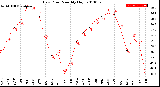 Milwaukee Weather Dew Point<br>Monthly High