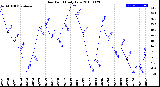 Milwaukee Weather Dew Point<br>Daily Low