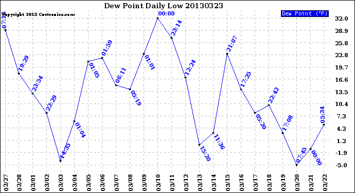 Milwaukee Weather Dew Point<br>Daily Low