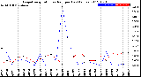 Milwaukee Weather Evapotranspiration<br>vs Rain per Day<br>(Inches)