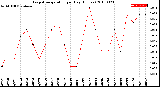 Milwaukee Weather Evapotranspiration<br>per Day (Inches)