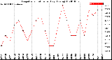 Milwaukee Weather Evapotranspiration<br>per Day (Ozs sq/ft)