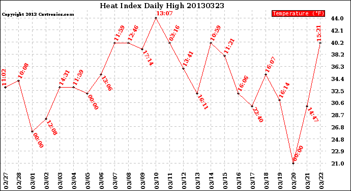 Milwaukee Weather Heat Index<br>Daily High