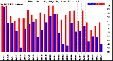 Milwaukee Weather Outdoor Humidity<br>Daily High/Low