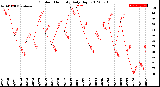 Milwaukee Weather Outdoor Humidity<br>Daily High