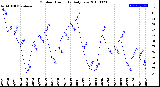 Milwaukee Weather Outdoor Humidity<br>Daily Low