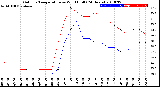 Milwaukee Weather Outdoor Temperature<br>vs Wind Chill<br>(24 Hours)