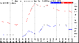 Milwaukee Weather Outdoor Temperature<br>vs Dew Point<br>(24 Hours)