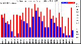 Milwaukee Weather Outdoor Temperature<br>Daily High/Low