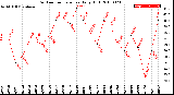 Milwaukee Weather Outdoor Temperature<br>Daily High