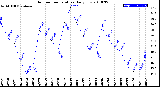 Milwaukee Weather Outdoor Temperature<br>Daily Low