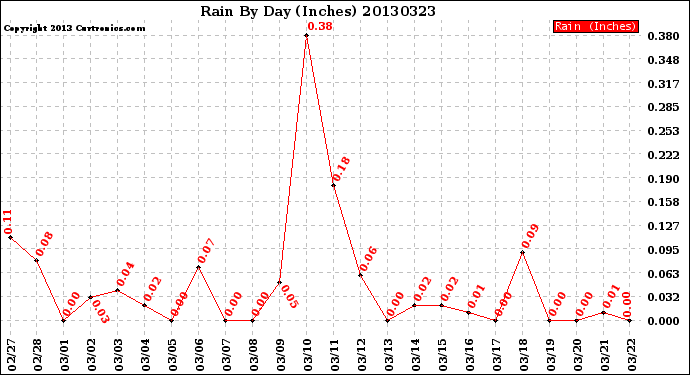 Milwaukee Weather Rain<br>By Day<br>(Inches)