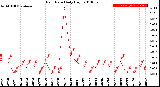 Milwaukee Weather Rain Rate<br>Daily High