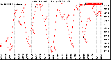 Milwaukee Weather Solar Radiation<br>Daily