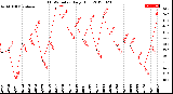 Milwaukee Weather THSW Index<br>Daily High