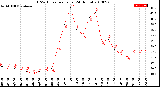 Milwaukee Weather THSW Index<br>per Hour<br>(24 Hours)