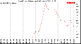 Milwaukee Weather Wind Speed<br>Average<br>(24 Hours)