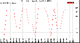 Milwaukee Weather Wind Direction<br>(By Day)