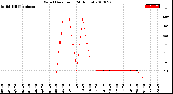 Milwaukee Weather Wind Direction<br>(24 Hours)