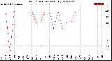 Milwaukee Weather Wind Direction<br>(By Month)