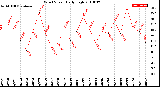 Milwaukee Weather Wind Speed<br>Daily High