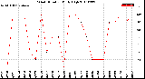 Milwaukee Weather Wind Direction<br>Daily High