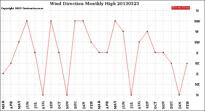 Milwaukee Weather Wind Direction<br>Monthly High