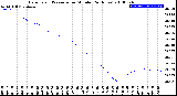 Milwaukee Weather Barometric Pressure<br>per Minute<br>(24 Hours)