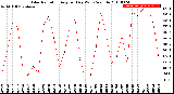 Milwaukee Weather Solar Radiation<br>Avg per Day W/m2/minute