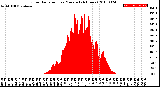 Milwaukee Weather Solar Radiation<br>per Minute<br>(24 Hours)