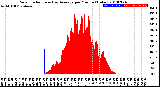 Milwaukee Weather Solar Radiation<br>& Day Average<br>per Minute<br>(Today)