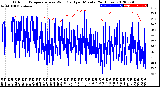 Milwaukee Weather Outdoor Temperature<br>vs Wind Chill<br>per Minute<br>(24 Hours)