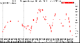 Milwaukee Weather Outdoor Temperature<br>per Minute<br>(24 Hours)