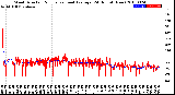 Milwaukee Weather Wind Direction<br>Normalized and Average<br>(24 Hours) (New)