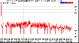 Milwaukee Weather Wind Direction<br>Normalized and Median<br>(24 Hours) (New)