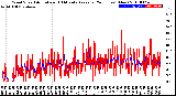 Milwaukee Weather Wind Speed<br>Actual and 10 Minute<br>Average<br>(24 Hours) (New)