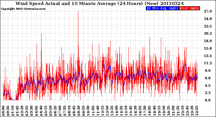 Milwaukee Weather Wind Speed<br>Actual and 10 Minute<br>Average<br>(24 Hours) (New)