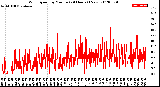 Milwaukee Weather Wind Speed<br>by Minute<br>(24 Hours) (New)