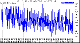 Milwaukee Weather Wind Chill<br>per Minute<br>(24 Hours)