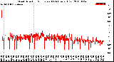 Milwaukee Weather Wind Direction<br>Normalized<br>(24 Hours) (Old)