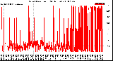 Milwaukee Weather Wind Direction<br>(24 Hours)